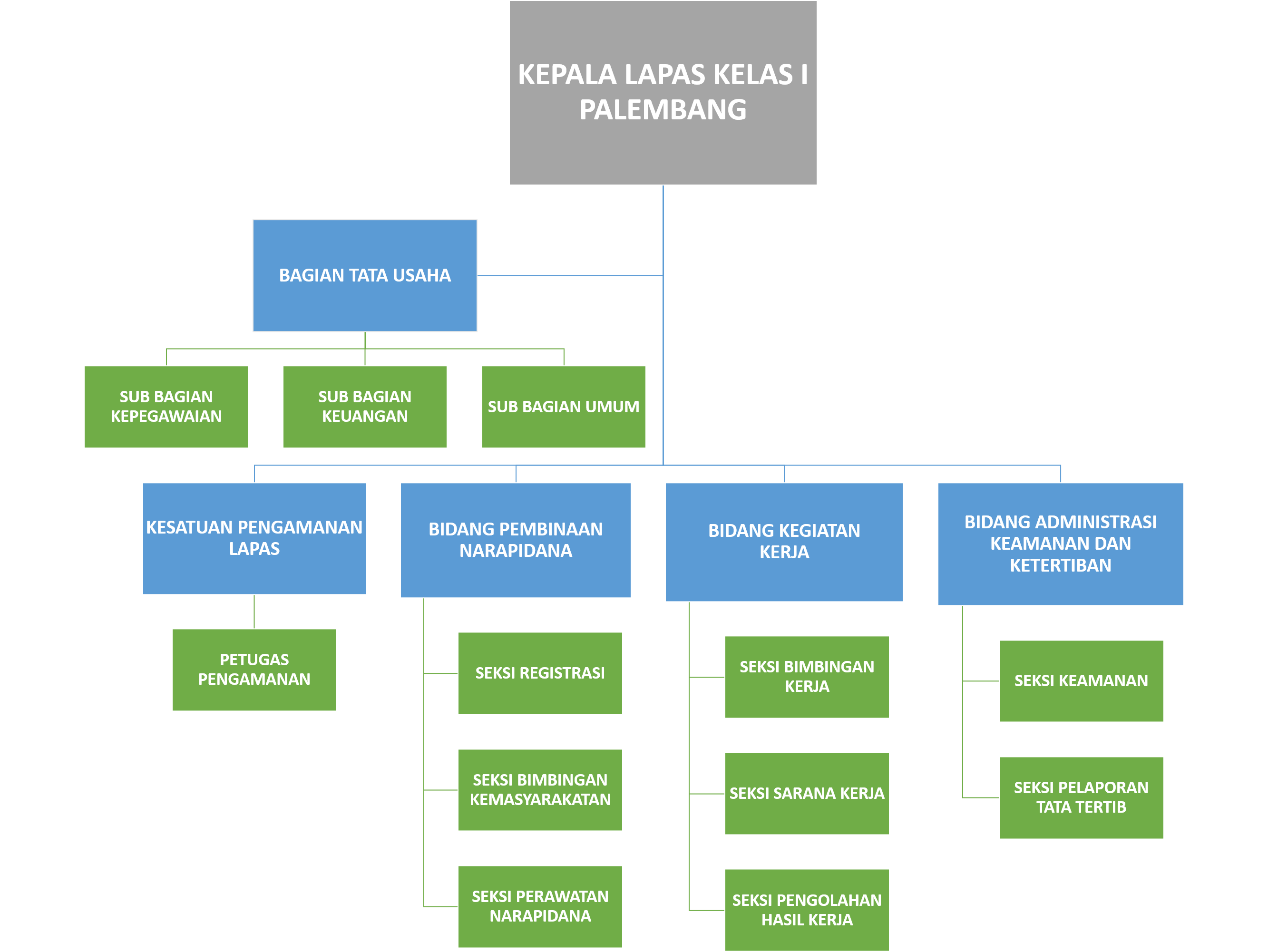 Struktur Organisasi Lapas Palembang